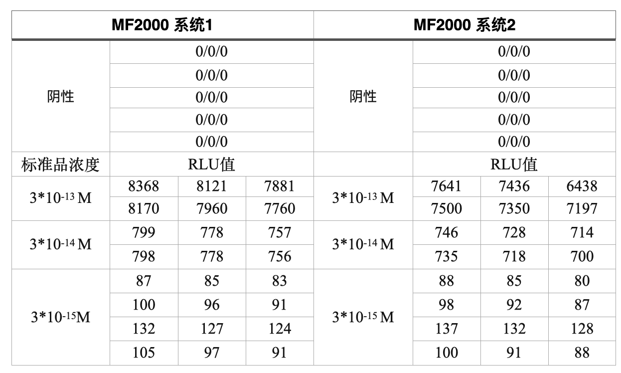 檢測體系重復性較好.png 檢測體系重復性較好.png